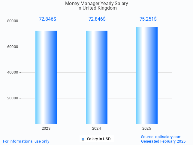 money manager salary in united kingdom 2025 money manager salary in united kingdom 2025