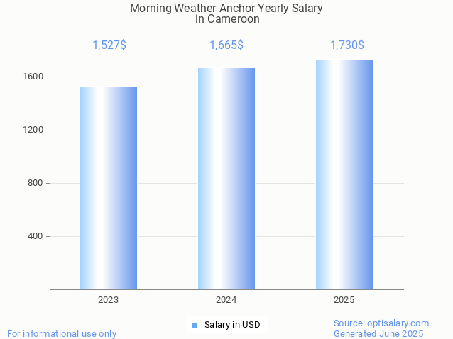 morning weather anchor salary in cameroon 2025 morning weather anchor salary in cameroon 2025