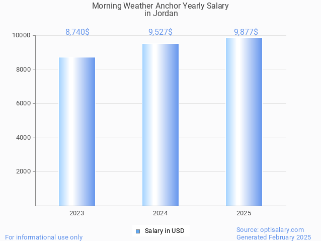 morning weather anchor salary in jordan 2025 morning weather anchor salary in jordan 2025
