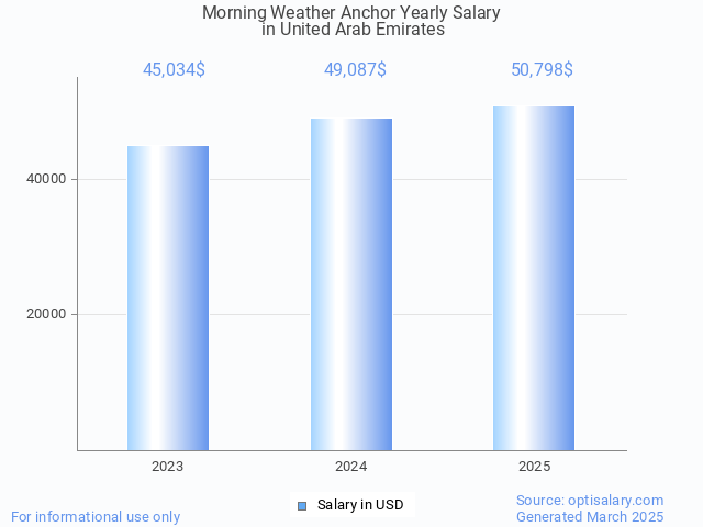 morning weather anchor salary in united arab emirates 2025 morning weather anchor salary in united arab emirates 2025