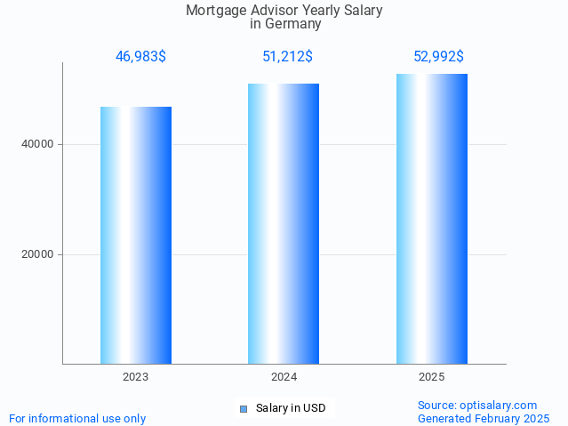 mortgage advisor salary in germany 2025