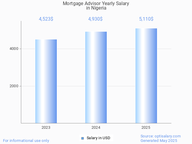 mortgage advisor salary in nigeria 2025 mortgage advisor salary in nigeria 2025