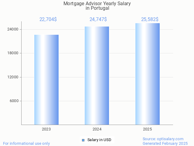 mortgage advisor salary in portugal 2025 mortgage advisor salary in portugal 2025