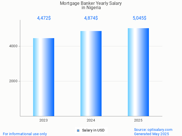 mortgage banker salary in nigeria 2025