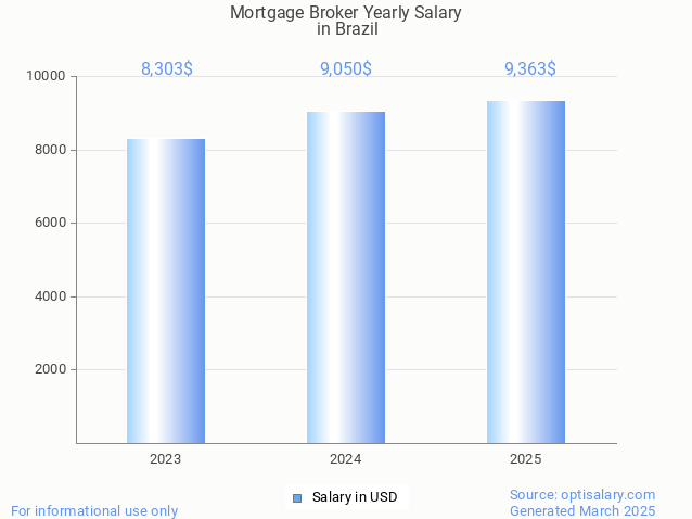 mortgage broker salary in brazil 2025 mortgage broker salary in brazil 2025