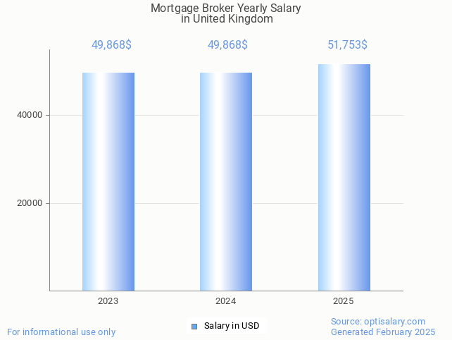 mortgage broker salary in united kingdom 2025