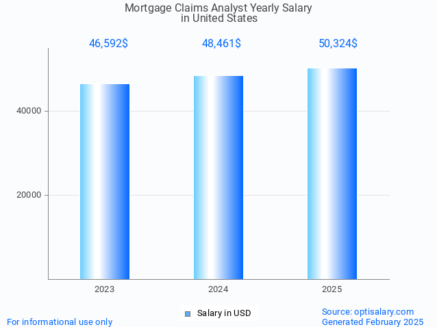 mortgage claims analyst salary in united states 2025 mortgage claims analyst salary in united states 2025