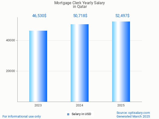 mortgage clerk salary in qatar 2025 mortgage clerk salary in qatar 2025