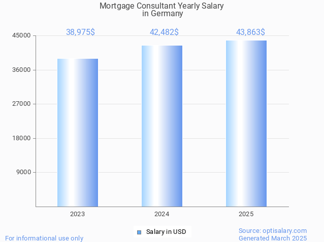 mortgage consultant salary in germany 2025