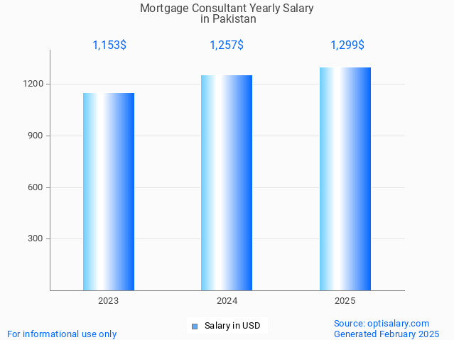 mortgage consultant salary in pakistan 2025 mortgage consultant salary in pakistan 2025