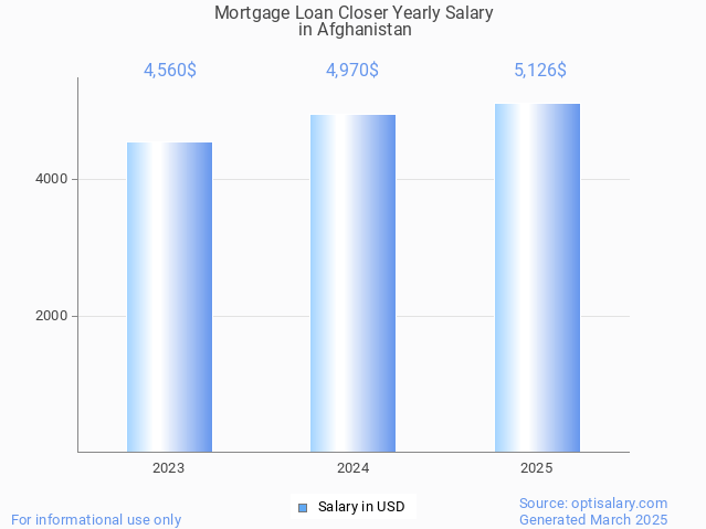 mortgage loan closer salary in afghanistan 2025 mortgage loan closer salary in afghanistan 2025