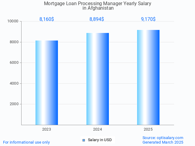 mortgage loan processing manager salary in afghanistan 2025 mortgage loan processing manager salary in afghanistan 2025