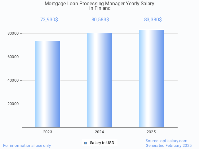 mortgage loan processing manager salary in finland 2025 mortgage loan processing manager salary in finland 2025
