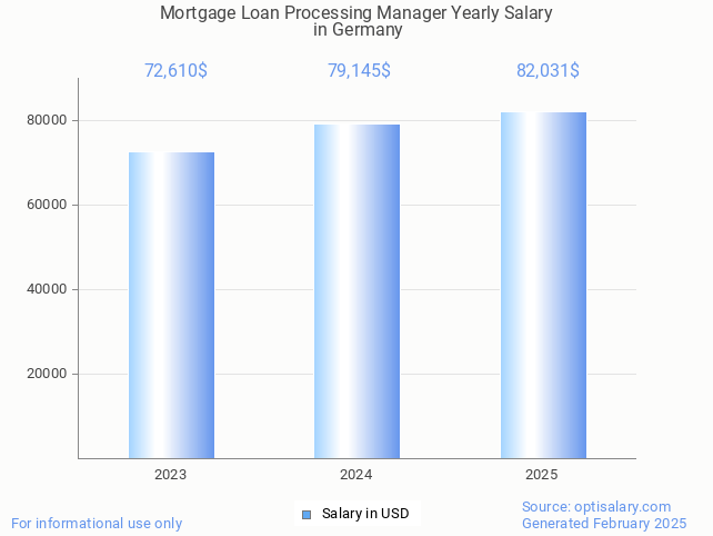mortgage loan processing manager salary in germany 2025