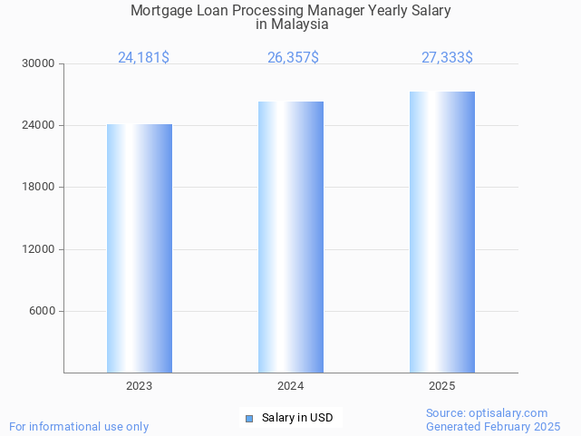 mortgage loan processing manager salary in malaysia 2025 mortgage loan processing manager salary in malaysia 2025