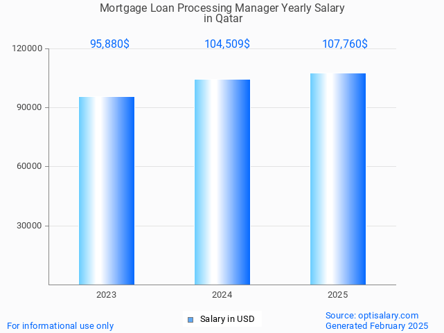 mortgage loan processing manager salary in qatar 2025 mortgage loan processing manager salary in qatar 2025