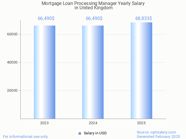 mortgage loan processing manager salary in united kingdom 2025 mortgage loan processing manager salary in united kingdom 2025