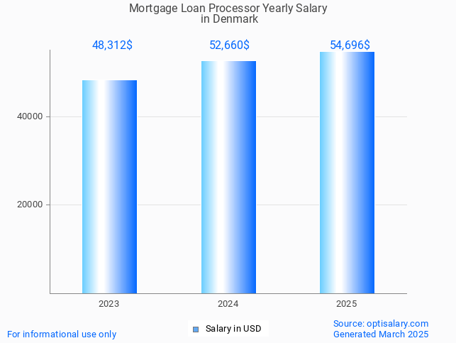 mortgage loan processor salary in denmark 2025