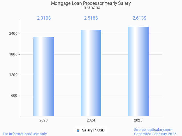 mortgage loan processor salary in ghana 2025 mortgage loan processor salary in ghana 2025