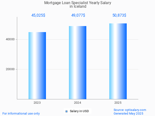 mortgage loan specialist salary in iceland 2025 mortgage loan specialist salary in iceland 2025
