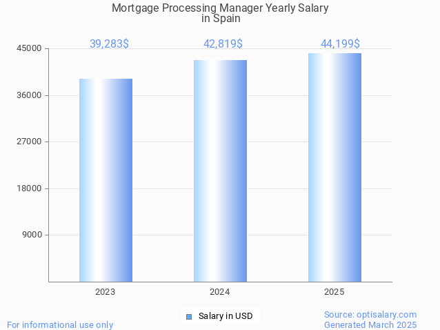 mortgage processing manager salary in spain 2025 mortgage processing manager salary in spain 2025