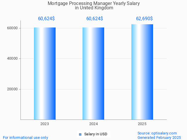mortgage processing manager salary in united kingdom 2025 mortgage processing manager salary in united kingdom 2025