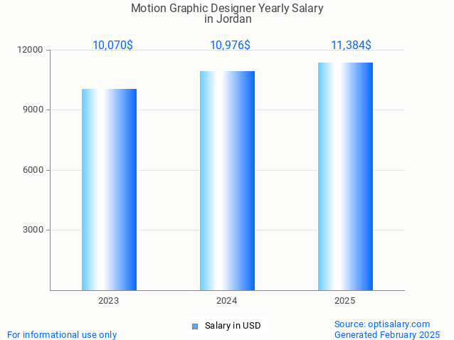 motion graphic designer salary in jordan 2025 motion graphic designer salary in jordan 2025