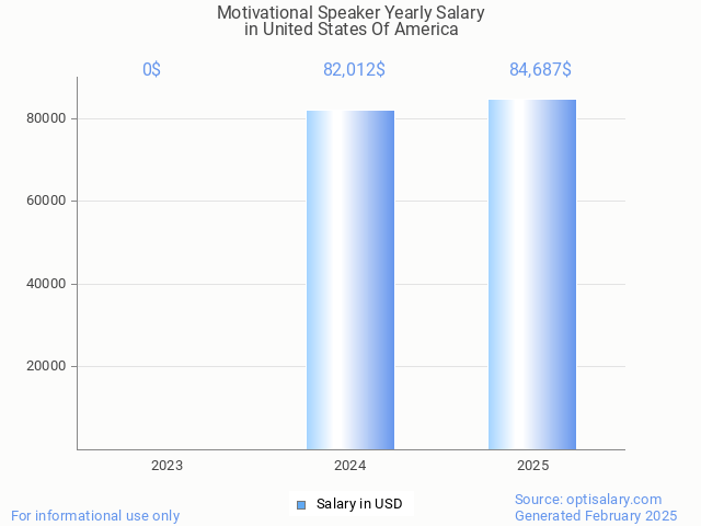 motivational speaker salary in united states of america 2025 motivational speaker salary in united states of america 2025