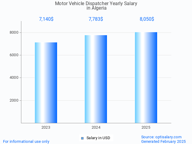motor vehicle dispatcher salary in algeria 2025 motor vehicle dispatcher salary in algeria 2025
