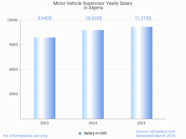 motor vehicle supervisor salary in algeria 2025 motor vehicle supervisor salary in algeria 2025