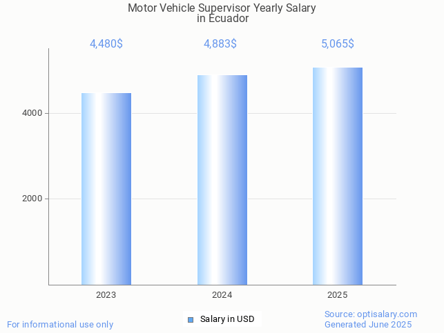 motor vehicle supervisor salary in ecuador 2025 motor vehicle supervisor salary in ecuador 2025