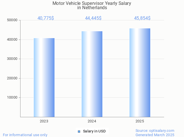 motor vehicle supervisor salary in netherlands 2025 motor vehicle supervisor salary in netherlands 2025