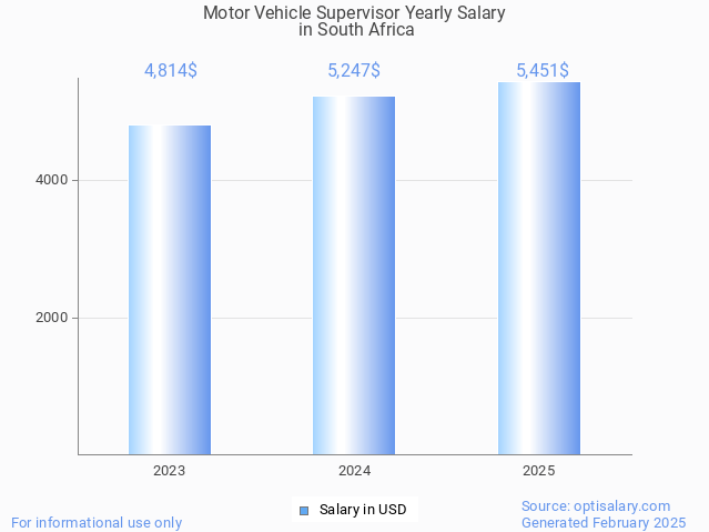 motor vehicle supervisor salary in south africa 2025 motor vehicle supervisor salary in south africa 2025