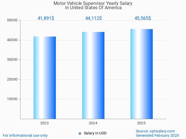 motor vehicle supervisor salary in united states of america 2025 motor vehicle supervisor salary in united states of america 2025