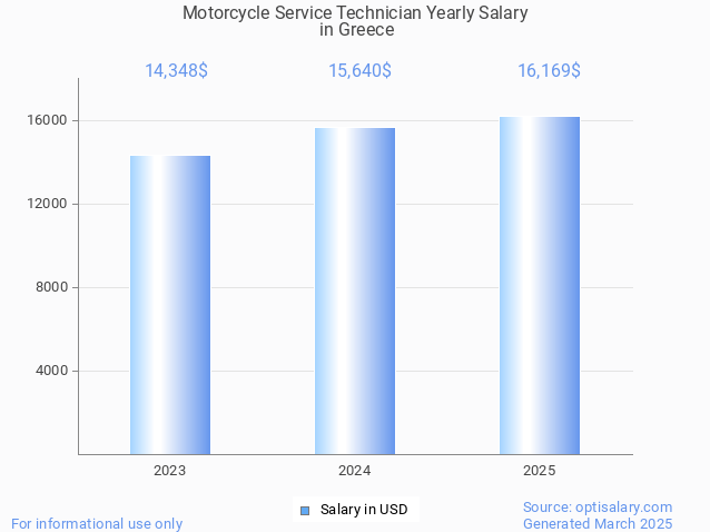 motorcycle service technician salary in greece 2025