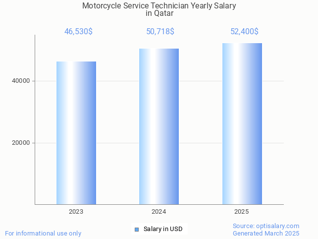 motorcycle service technician salary in qatar 2025 motorcycle service technician salary in qatar 2025