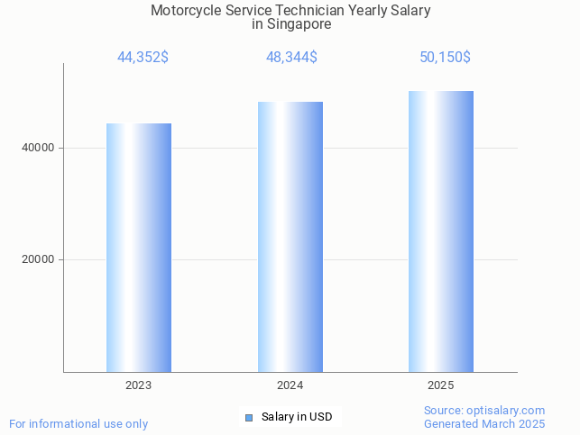 motorcycle service technician salary in singapore 2025 motorcycle service technician salary in singapore 2025