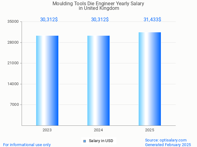 moulding tools die engineer salary in united kingdom 2025 moulding tools die engineer salary in united kingdom 2025