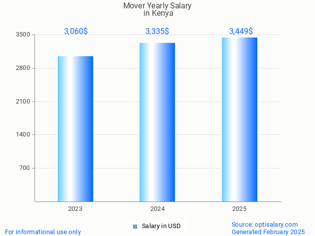 mover salary in kenya 2025 mover salary in kenya 2025