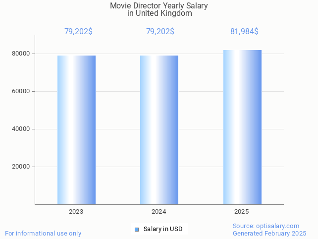 movie director salary in united kingdom 2025 movie director salary in united kingdom 2025