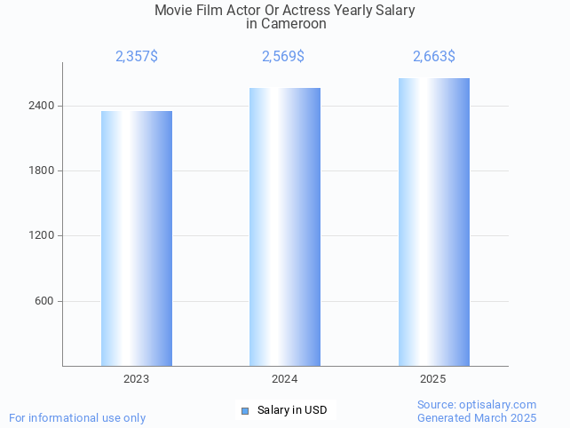 movie film actor or actress salary in cameroon 2025 movie film actor or actress salary in cameroon 2025
