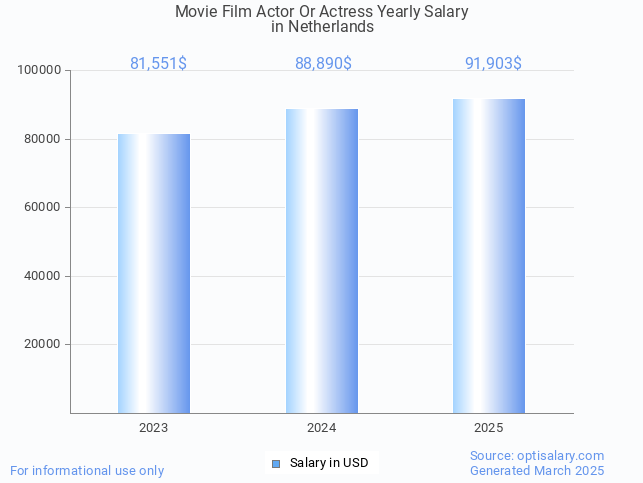 movie film actor or actress salary in netherlands 2025