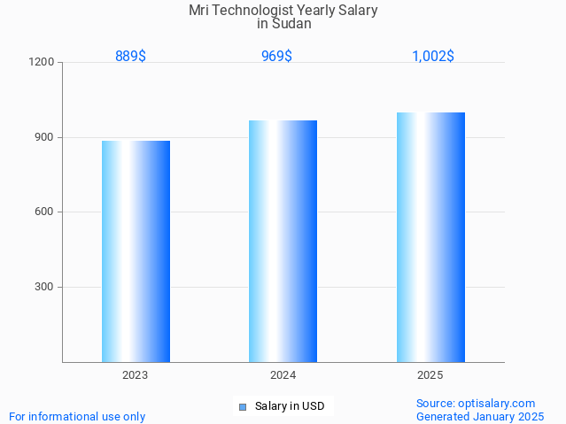 mri technologist salary in sudan 2025 mri technologist salary in sudan 2025