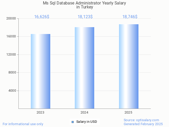ms sql database administrator salary in turkey 2025 ms sql database administrator salary in turkey 2025
