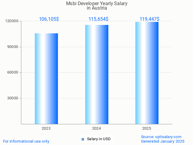 msbi developer salary in austria 2025 msbi developer salary in austria 2025