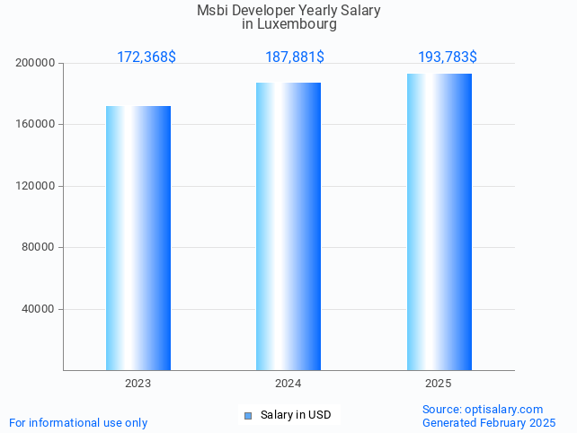 msbi developer salary in luxembourg 2025 msbi developer salary in luxembourg 2025