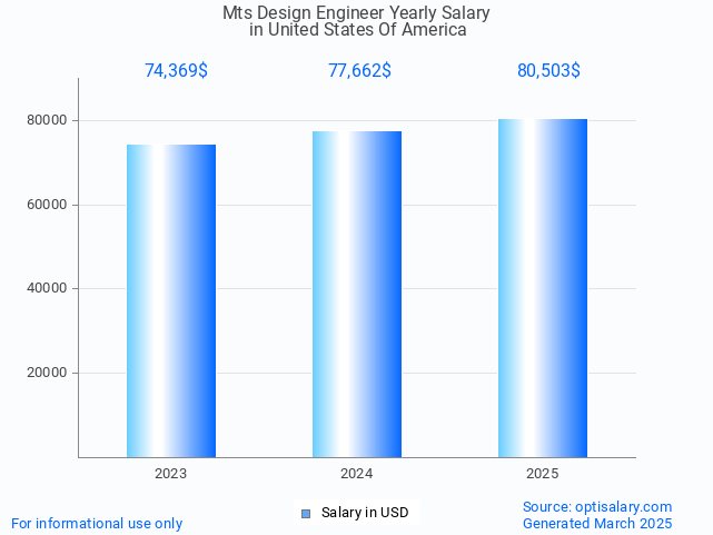 mts design engineer salary in united states of america 2025 mts design engineer salary in united states of america 2025