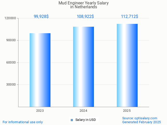 mud engineer salary in netherlands 2025 mud engineer salary in netherlands 2025