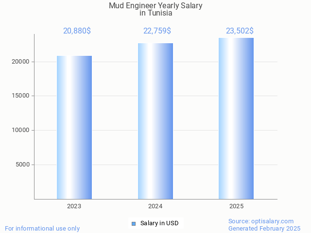mud engineer salary in tunisia 2025