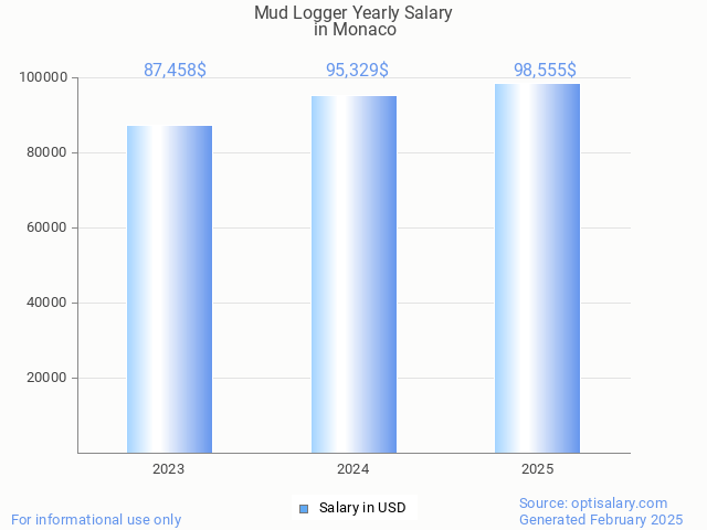 mud logger salary in monaco 2025